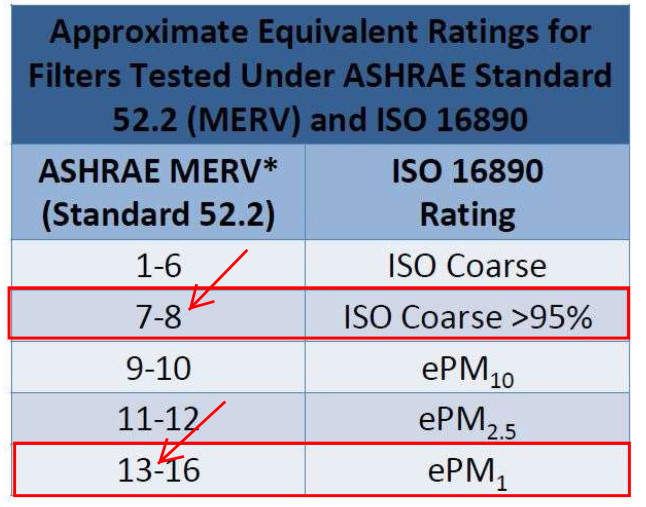 Approximate Equivalent Ratings for Filters Tested Under ASHRAE Standard 52.2 (MERV) and ISO 16890