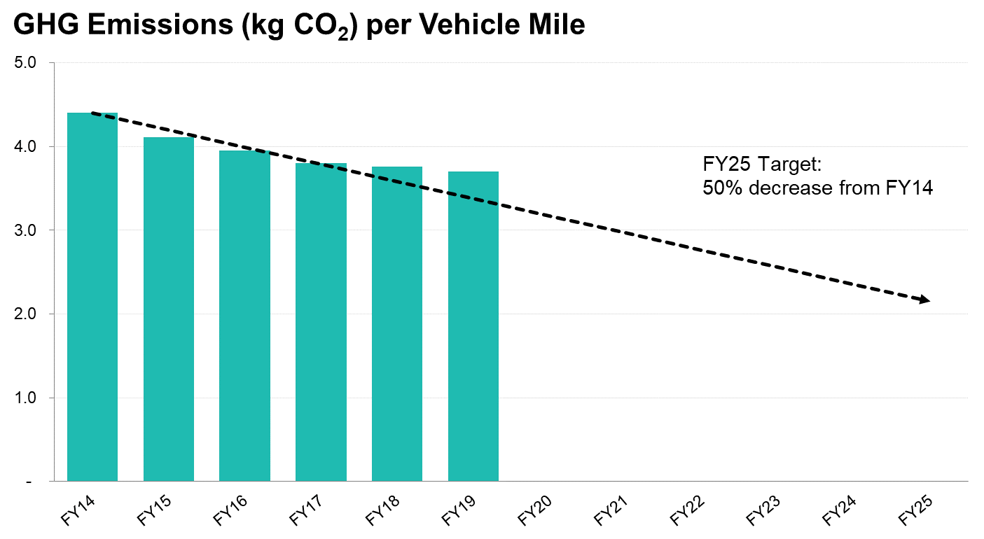 Greenhouse Gas Emissions Per Vehicle Mile