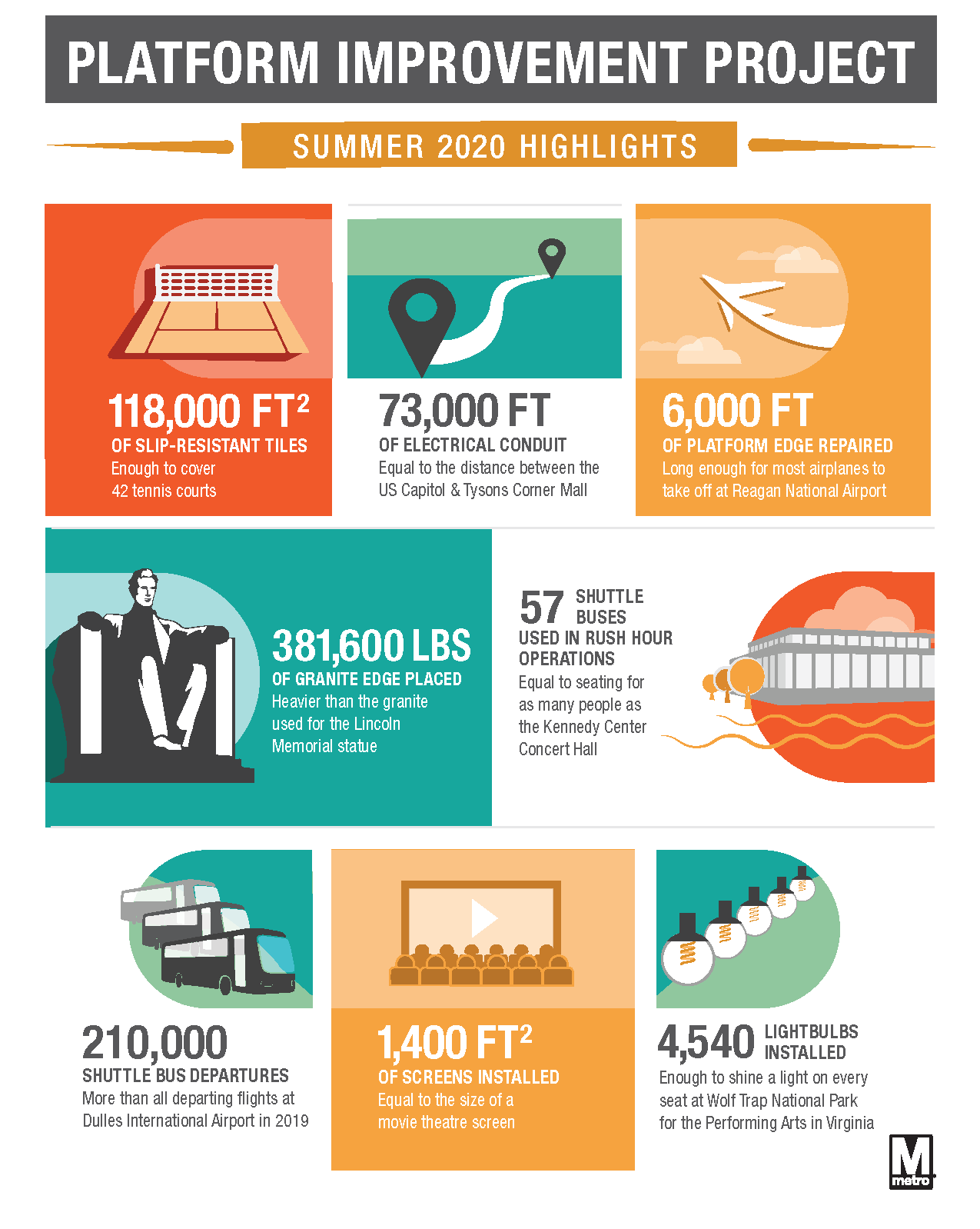 Summer 2020 Platform Improvement Project Highlights Infographic