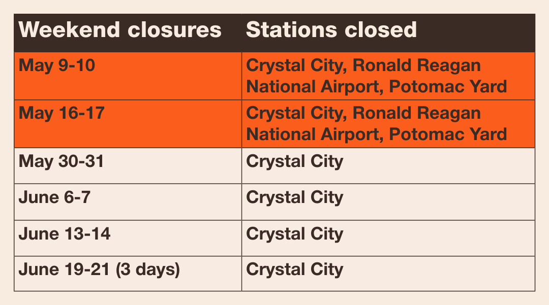 Table titled ‘Weekend closures’ and ‘Stations closed.’ Dates and closures listed: May 9–10 and May 16–17: Crystal City, Ronald Reagan National Airport, and Potomac Yard closed. May 30–31, June 6–7, June 13–14, and June 19–21 (three days): Crystal City closed.