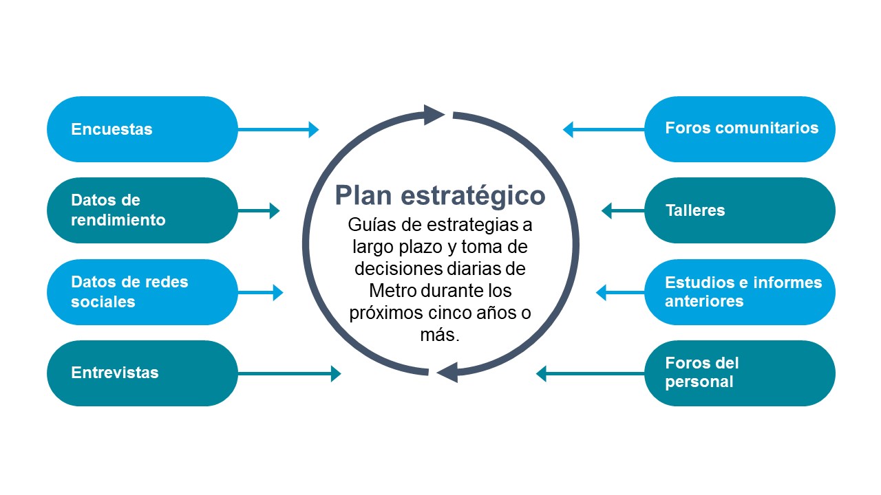 Strategic Plan Spanish